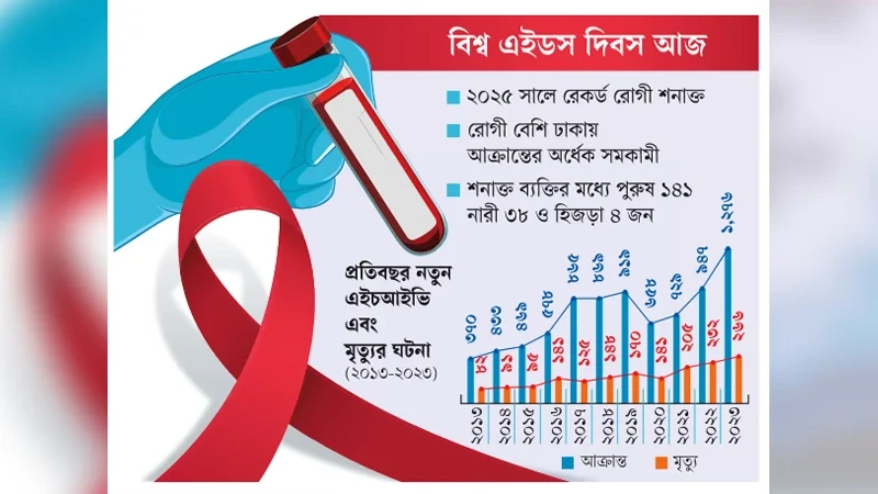 দেশে এক বছরে দুই হাজার মানুষ এইডসে আক্রান্ত